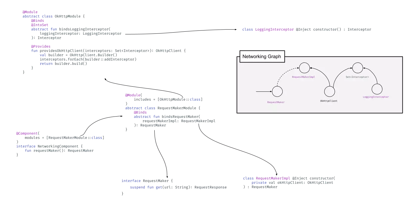 A Dagger Component that references a Module and @Injected classes being contrasted against the Direct Acyclic Graph it creates.